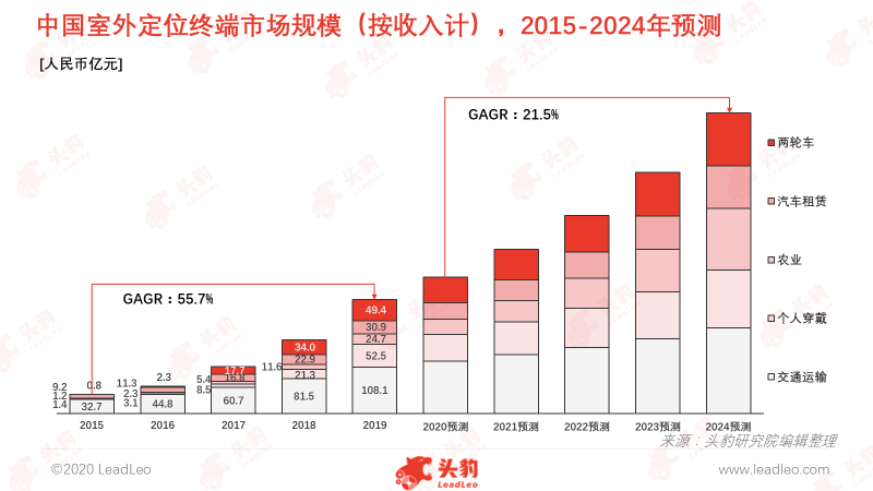 抓住机遇，中国室外定位终端行业“异军突起”