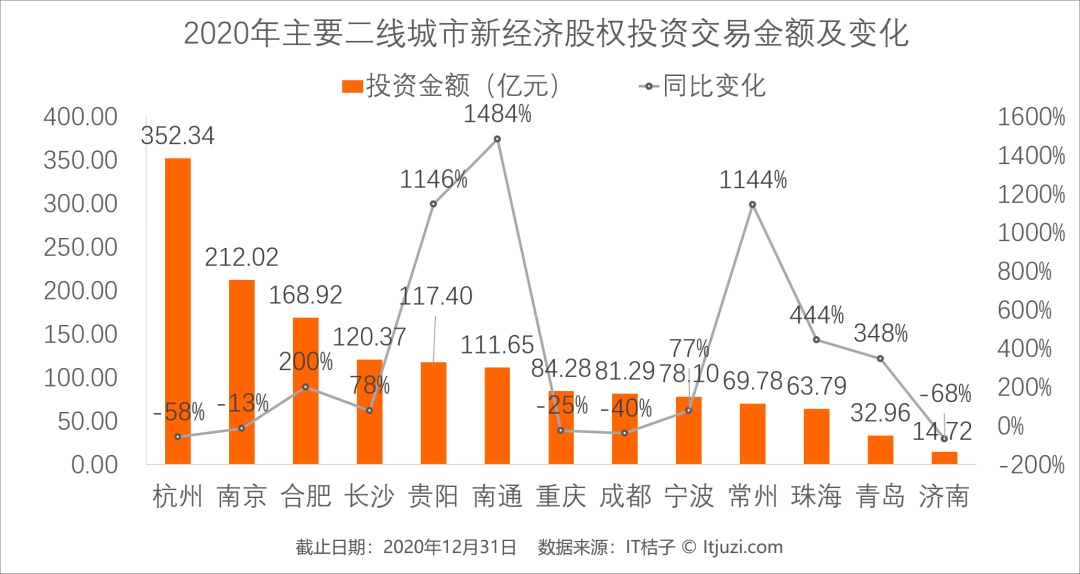 2020一级市场 8 千亿蛋糕怎么分：155 家公司先切走了 56%