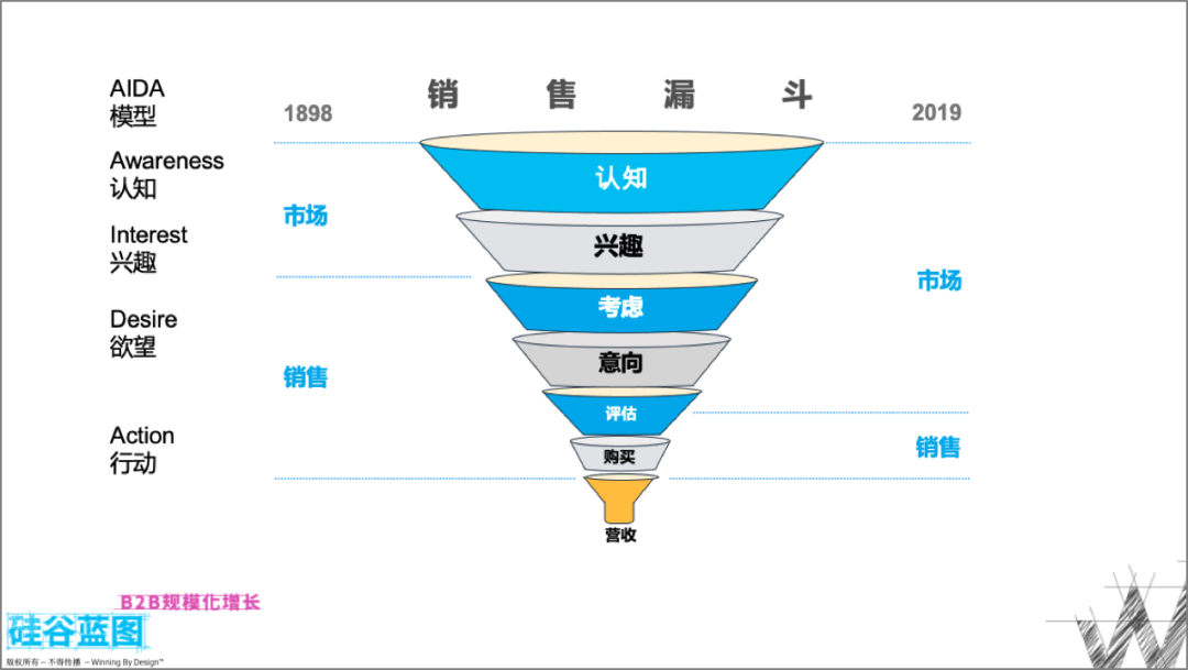 客户成功，企业规模化增长的前提和基石