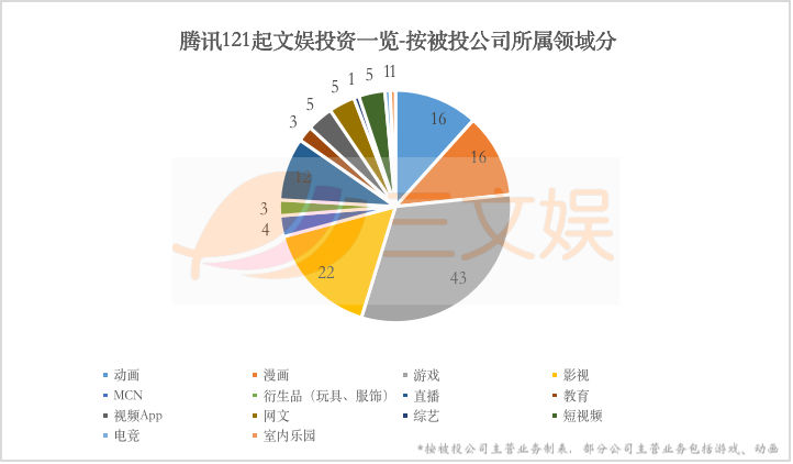 BAT和B站们的ACG投资布局