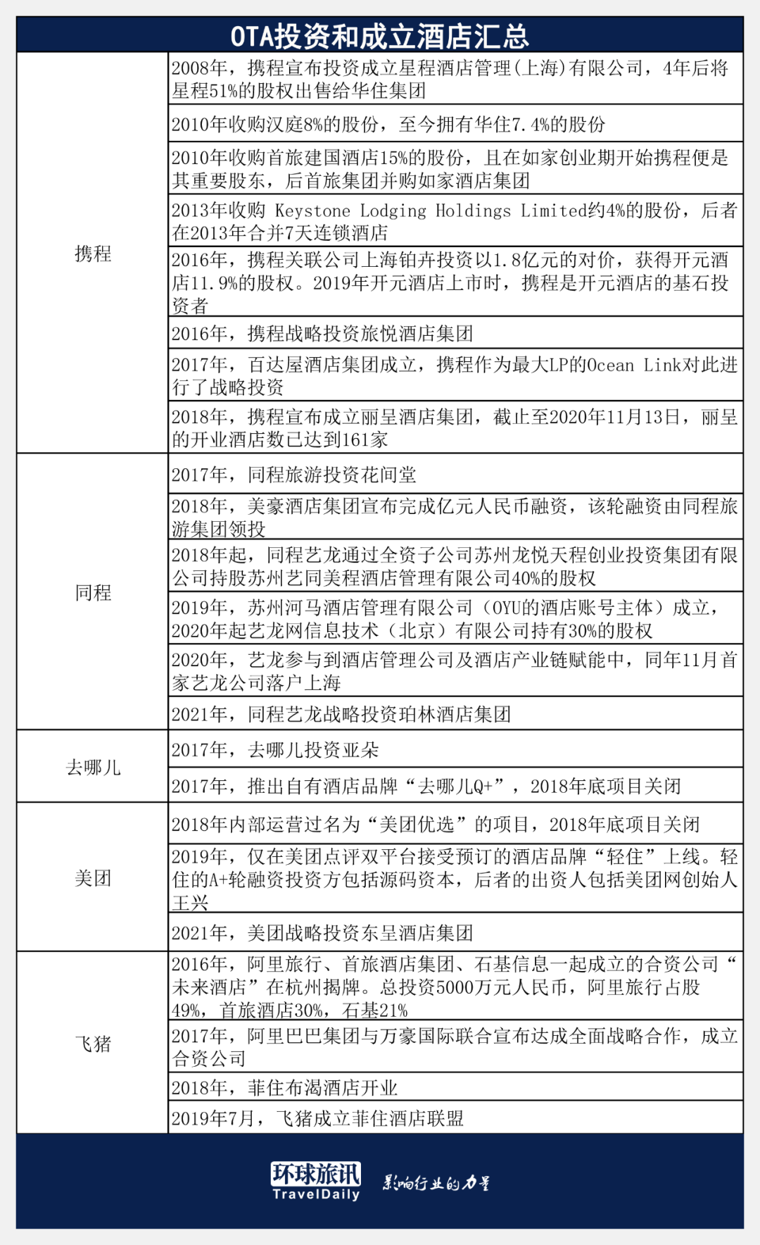 OTA频频投资酒店，对未来行业格局有什么影响？