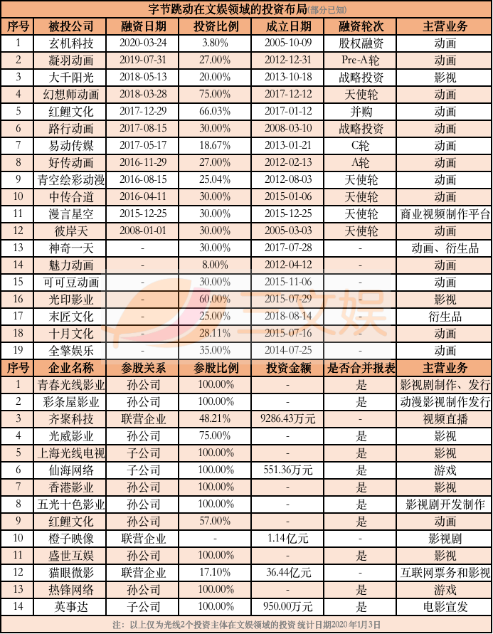 BAT和B站们的ACG投资布局