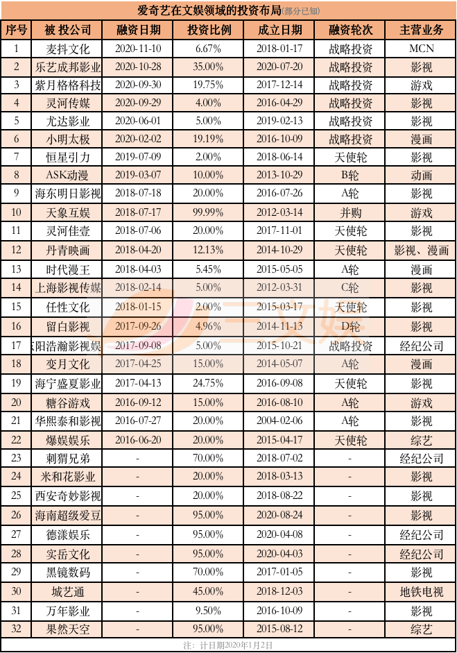 BAT和B站们的ACG投资布局