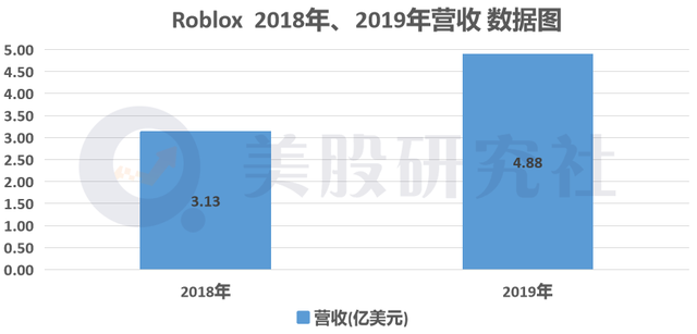 跻身手游十亿美元俱乐部，Roblox不做游戏做平台也能造富？