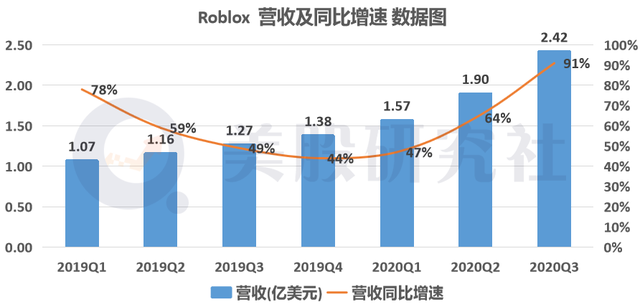 跻身手游十亿美元俱乐部，Roblox不做游戏做平台也能造富？