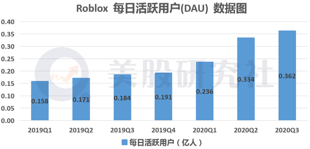 跻身手游十亿美元俱乐部，Roblox不做游戏做平台也能造富？