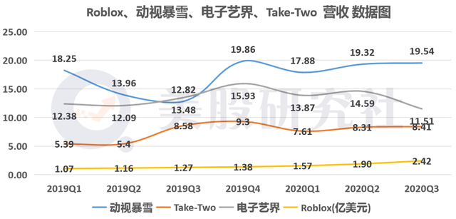 跻身手游十亿美元俱乐部，Roblox不做游戏做平台也能造富？