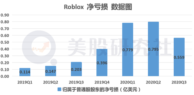 跻身手游十亿美元俱乐部，Roblox不做游戏做平台也能造富？