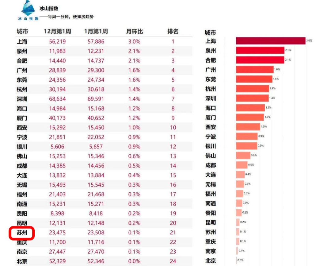 苏州楼市，还好吗？