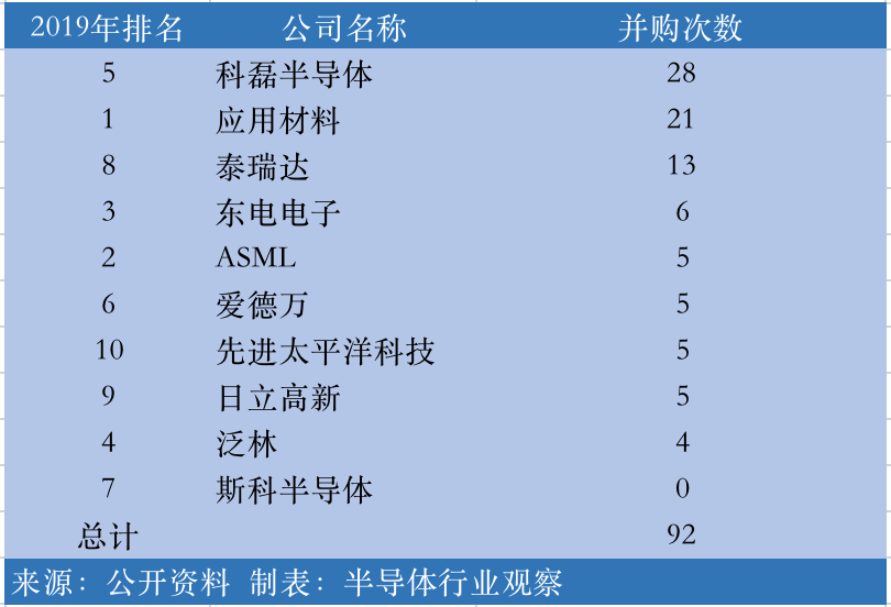 半导体设备龙头的并购史