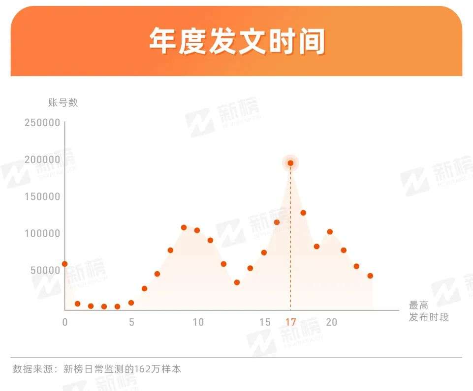 公众号的2020：一年发文3.8亿篇，原创占比不到6%