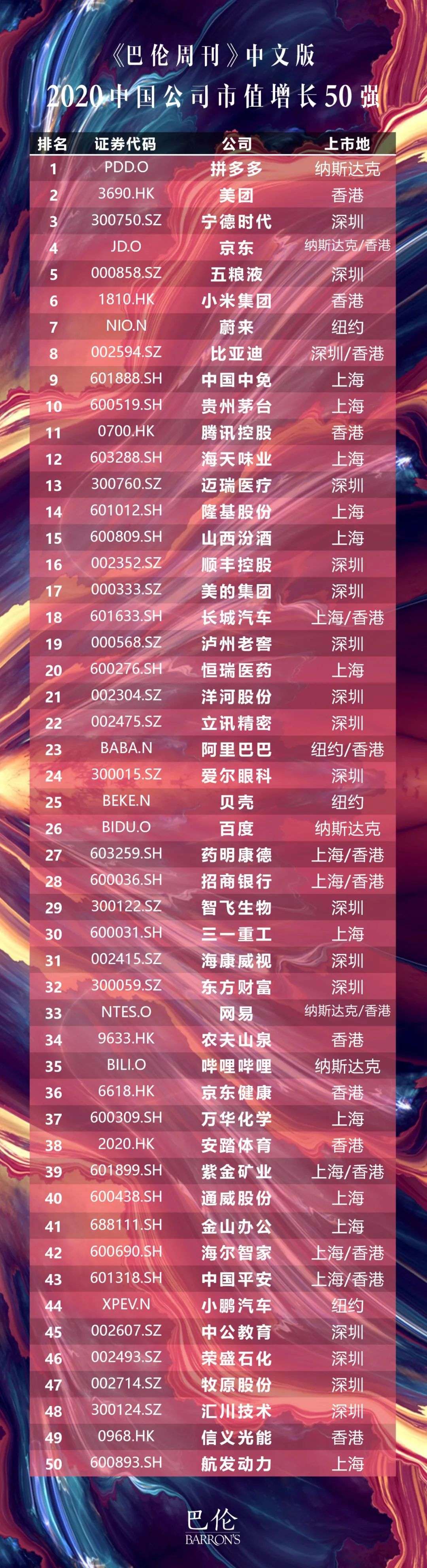 中国公司市值增长50强：拼多多、美团、宁德时代居前三