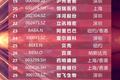 中国公司市值增长50强：拼多多、美团、宁德时代居前三