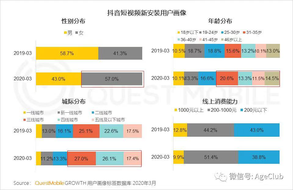 中老年短视频用户争夺白热化：微信视频号半年2亿，留给抖音快手的时间不多了