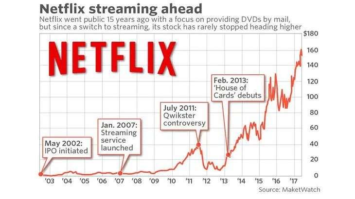 从DVD租赁公司到190多个国家流媒体巨头，Netflix的成功法则是什么？