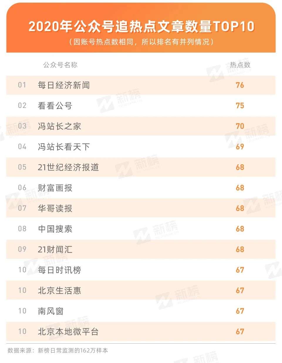 公众号的2020：一年发文3.8亿篇，原创占比不到6%