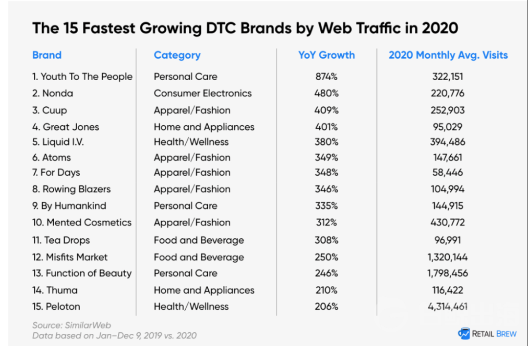 2020增长最快的DTC品牌仅1个来自中国，从中我们能学到什么？
