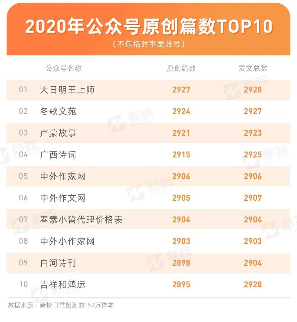 公众号的2020：一年发文3.8亿篇，原创占比不到6%