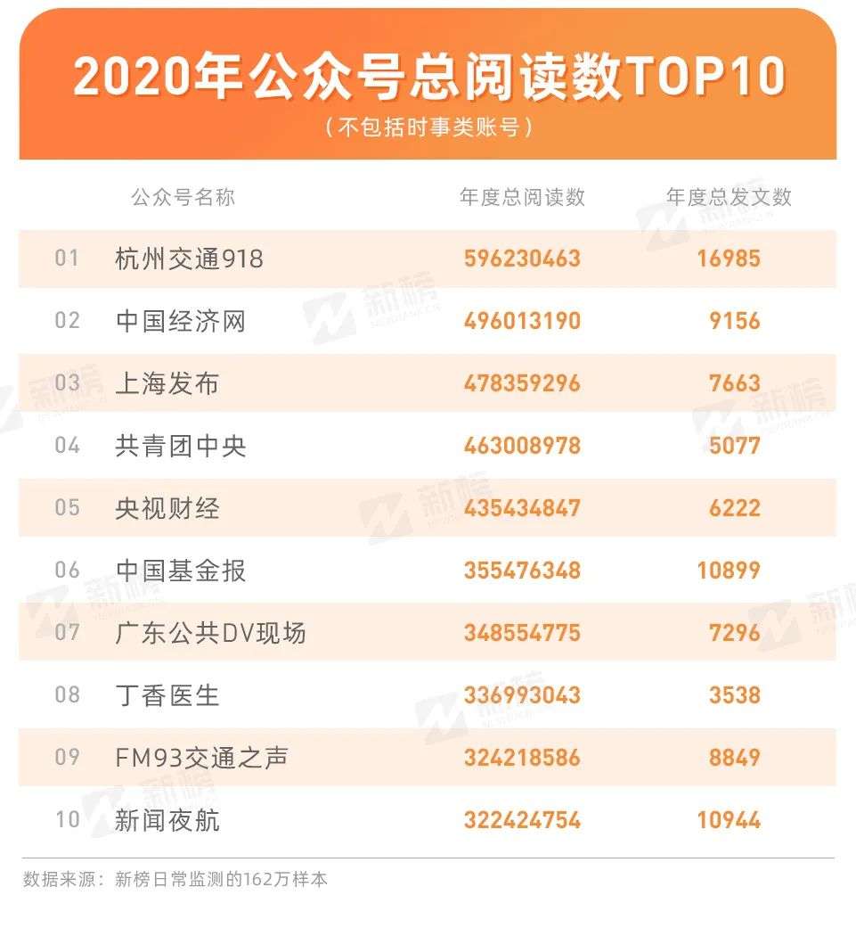 公众号的2020：一年发文3.8亿篇，原创占比不到6%