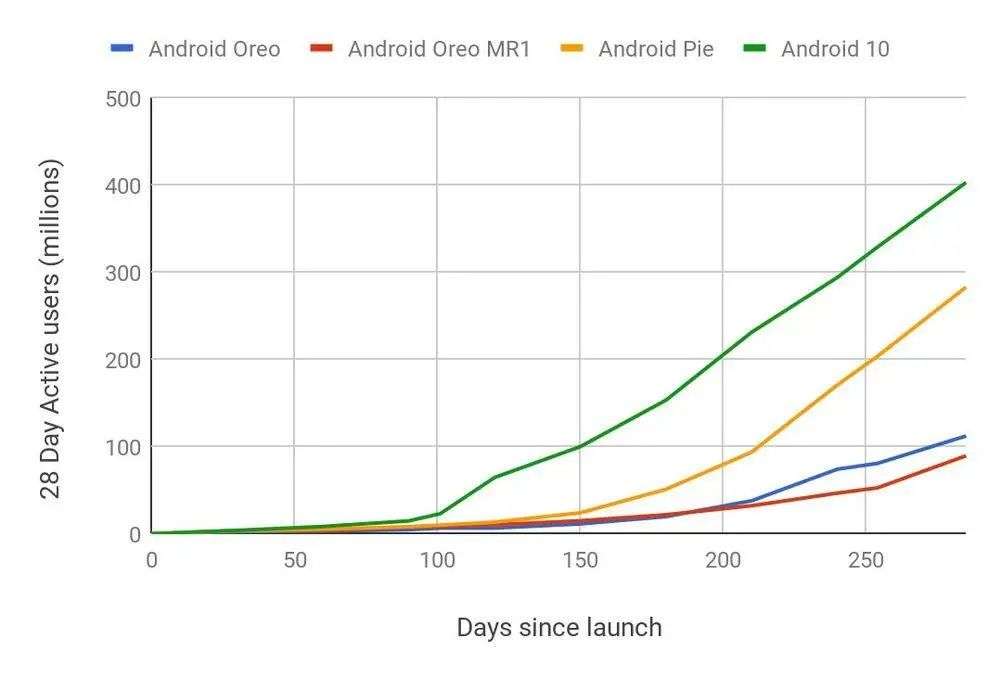 Google、高通牵头，能解决 Android 升级难题吗？