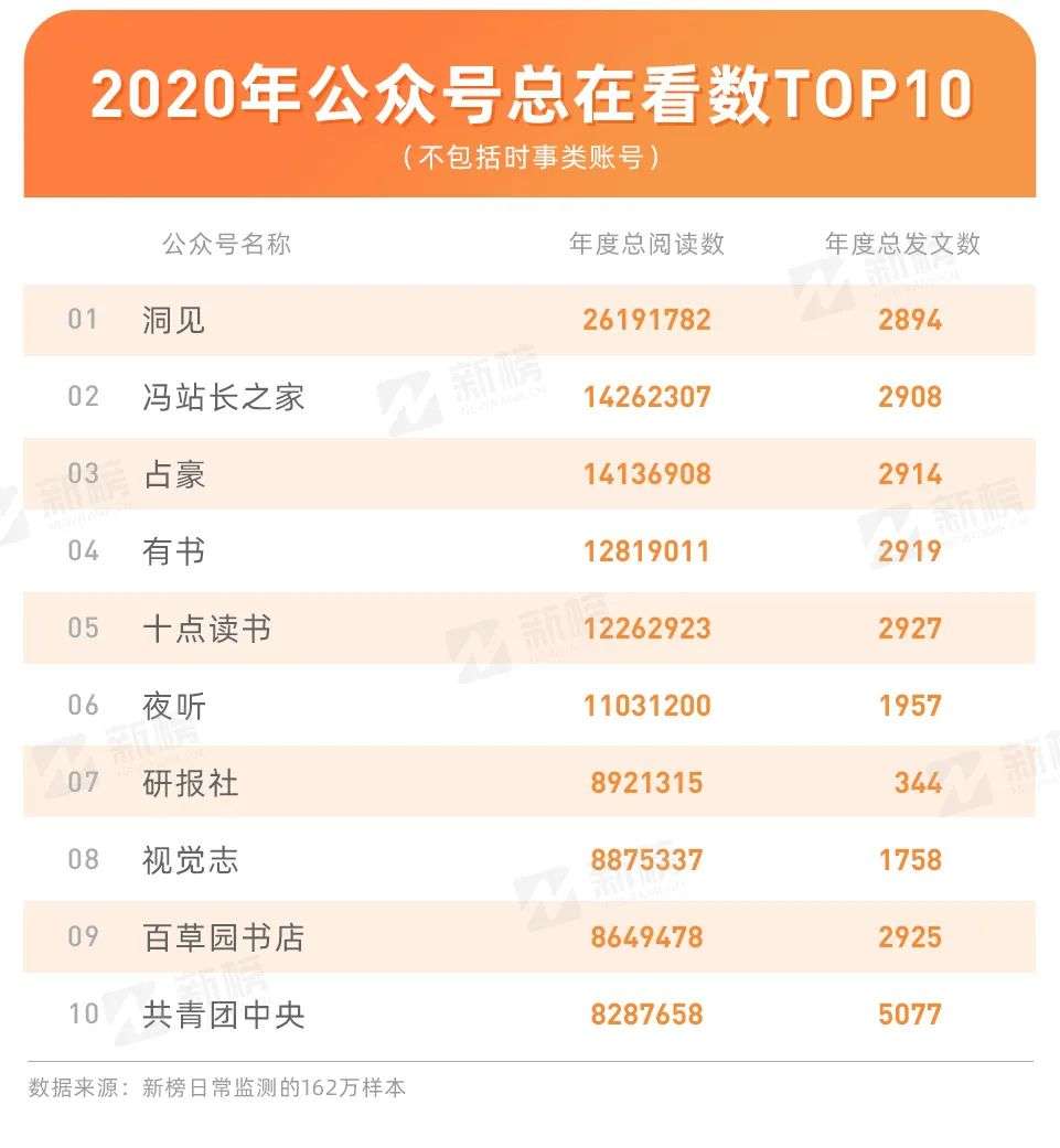 公众号的2020：一年发文3.8亿篇，原创占比不到6%