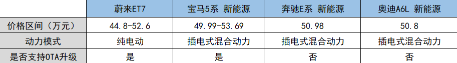 ET7“迟到”，新电池包明年推出，蔚来为什么慢了？