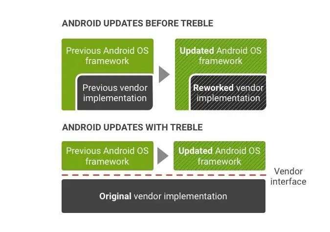 Google、高通牵头，能解决 Android 升级难题吗？