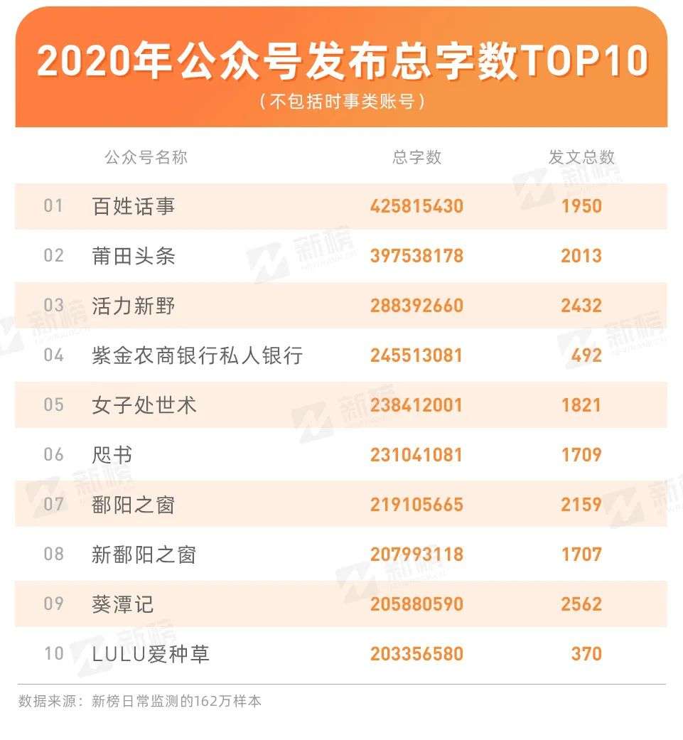 公众号的2020：一年发文3.8亿篇，原创占比不到6%