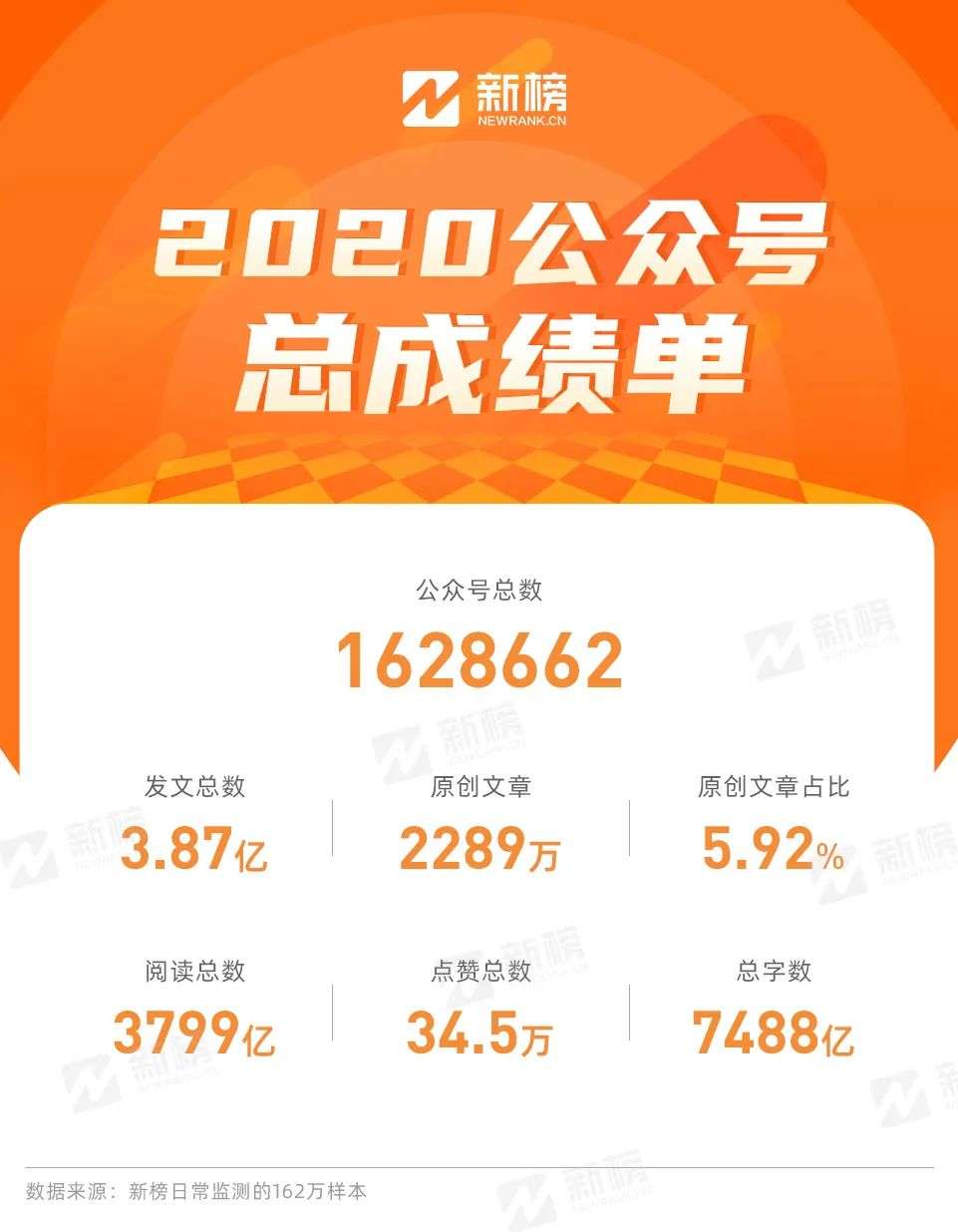 公众号的2020：一年发文3.8亿篇，原创占比不到6%