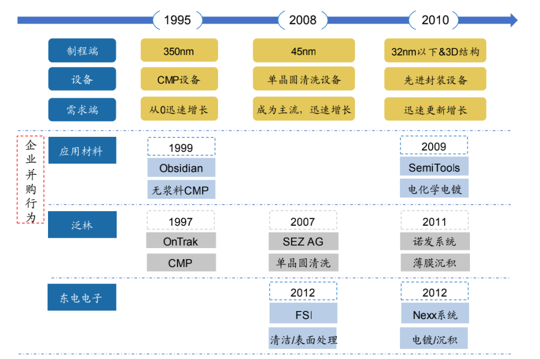 半导体设备龙头的并购史