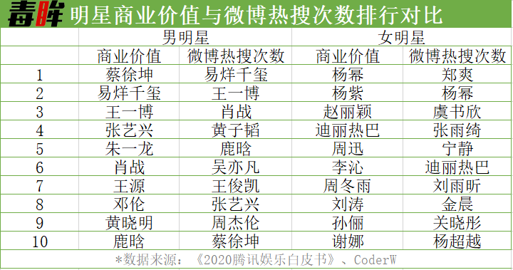 为什么明星不能离开微博热搜？