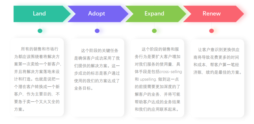 客户成功：订阅时代的重要顶层设计之一