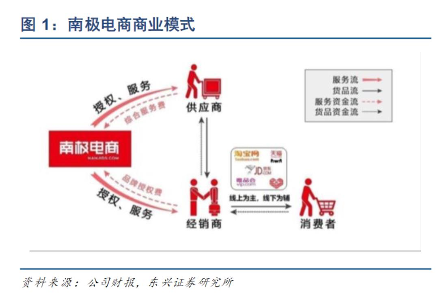 六看南极电商: 一本万利和财务造假，哪个才是真相？