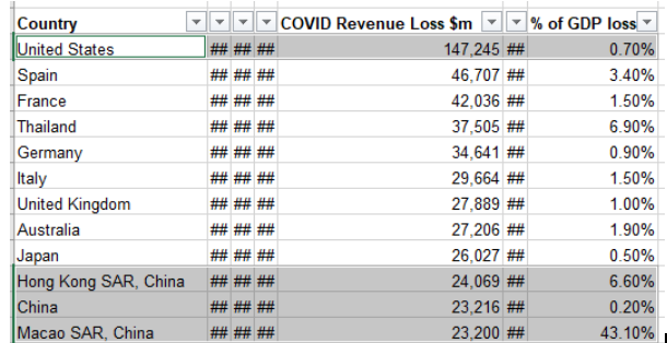 国外旅游排行榜_京沪杭领衔中国城市休闲旅游竞争力排名;泰国考虑为外国游客提供免...