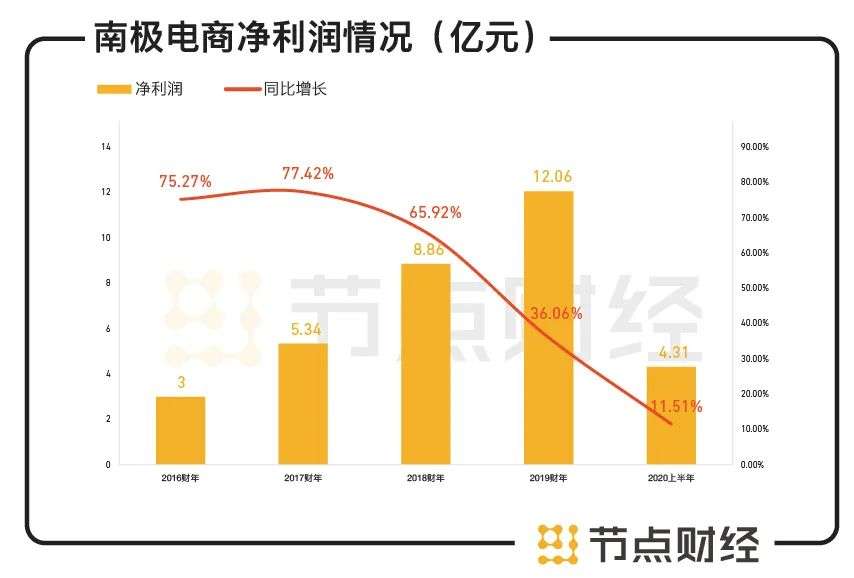 六看南极电商: 一本万利和财务造假，哪个才是真相？