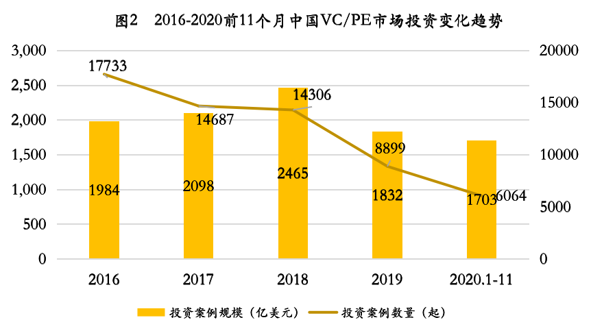 2021年股权投资市场模式创新终结，增量价值时代来临｜超级观点