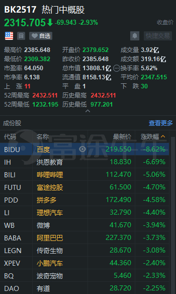 中概股3分钟 | 百度高开低走大跌8%；五日飙涨40%后，B站跌超5%