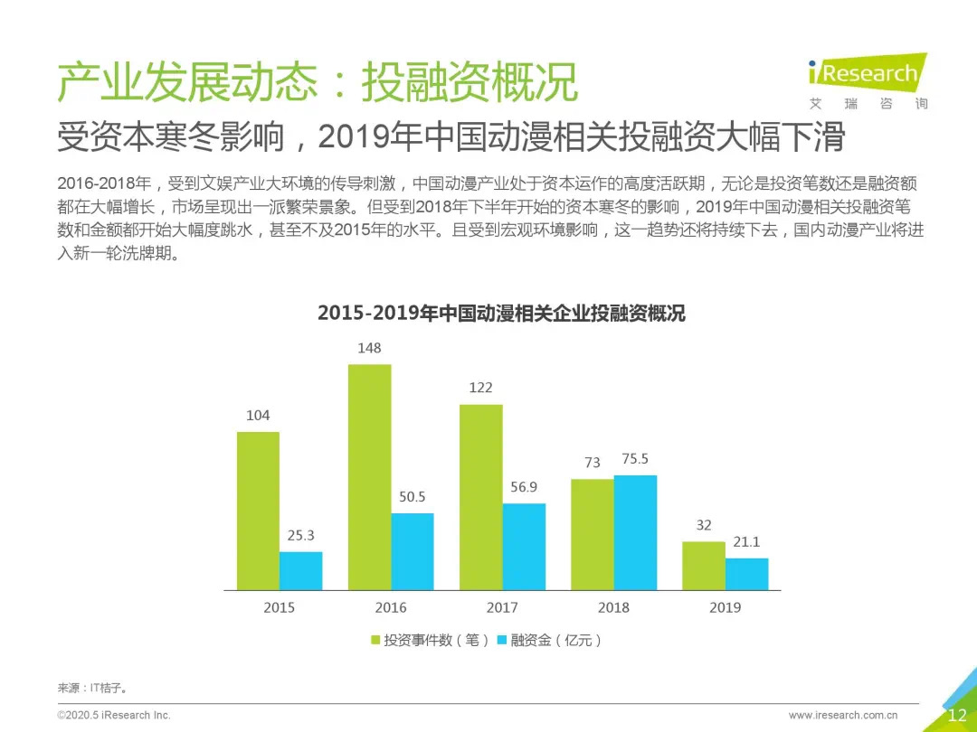 2020中国动画业年终复盘：投融资数量骤降，老牌公司筹划上市