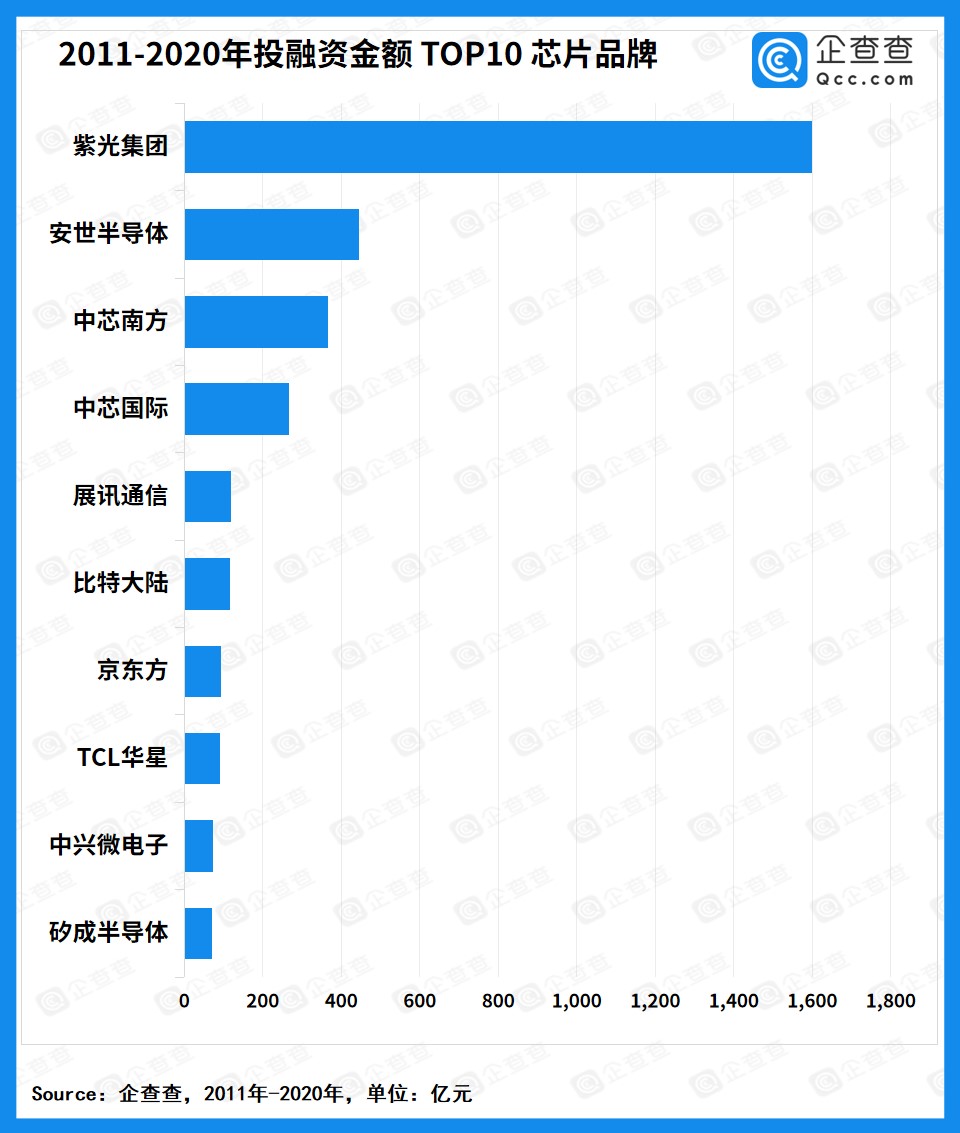 资本狂飙的芯片半导体：2020年披露总融资破千亿，16家企业超10亿