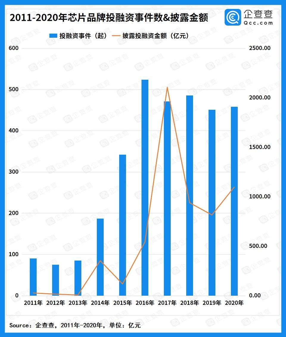 资本狂飙的芯片半导体：2020年披露总融资破千亿，16家企业超10亿