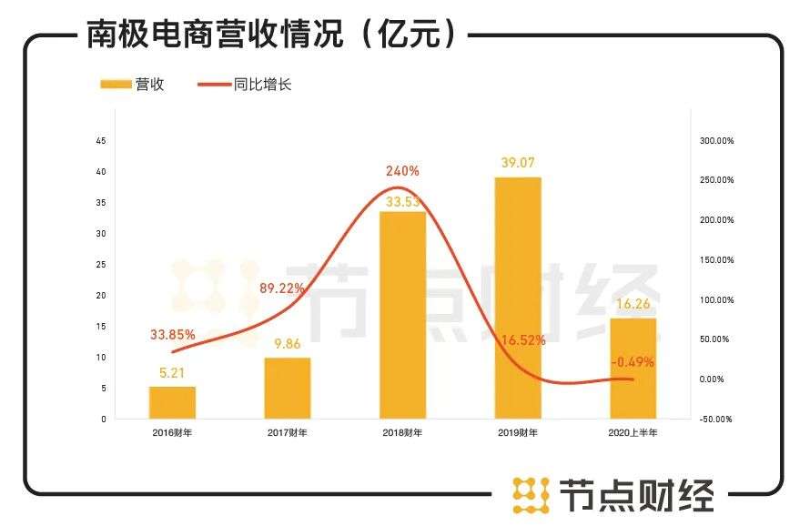 六看南极电商: 一本万利和财务造假，哪个才是真相？