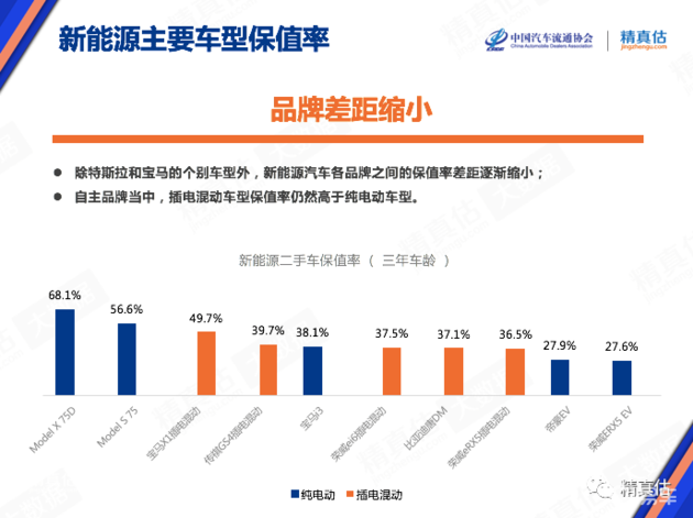 新能源汽车，玩不转二手市场？