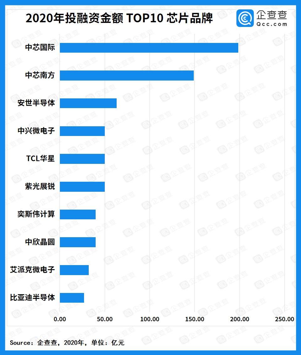 资本狂飙的芯片半导体：2020年披露总融资破千亿，16家企业超10亿