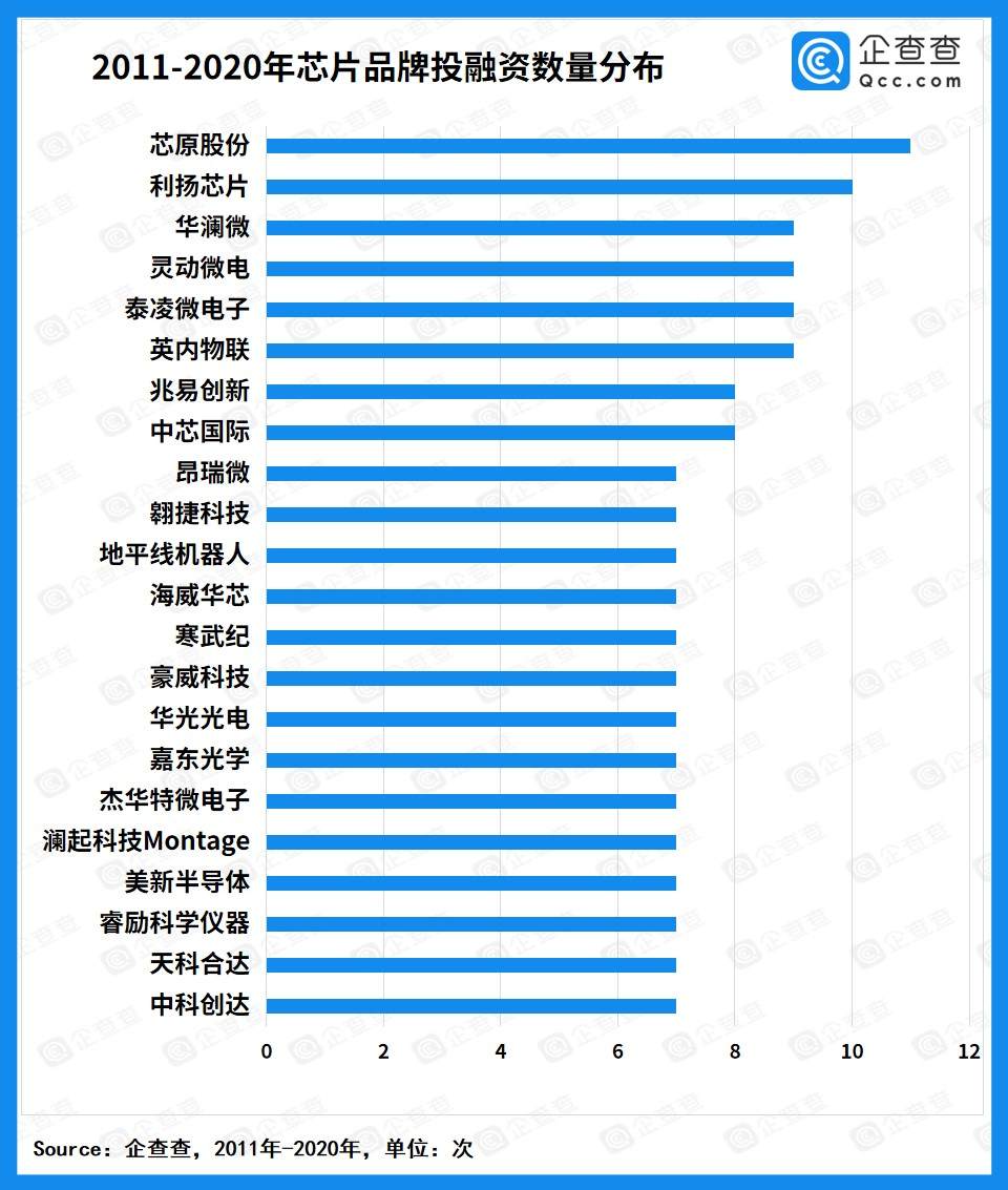 资本狂飙的芯片半导体：2020年披露总融资破千亿，16家企业超10亿