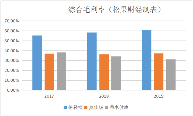 「倍轻松」要上科创板，按摩器为什么总要和科技沾点边？