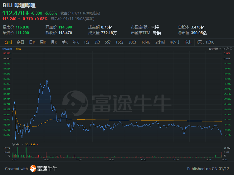 中概股3分钟 | 百度高开低走大跌8%；五日飙涨40%后，B站跌超5%