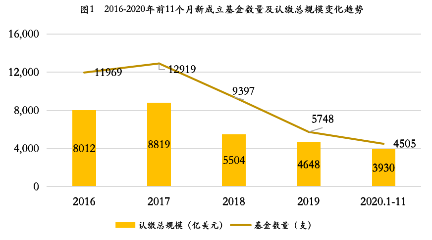 2021年股权投资市场模式创新终结，增量价值时代来临｜超级观点