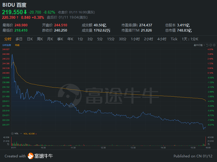 中概股3分钟 | 百度高开低走大跌8%；五日飙涨40%后，B站跌超5%