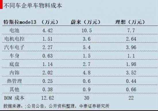 特斯拉“炸”降，蔚来、小鹏、理想们的路就平坦了么？