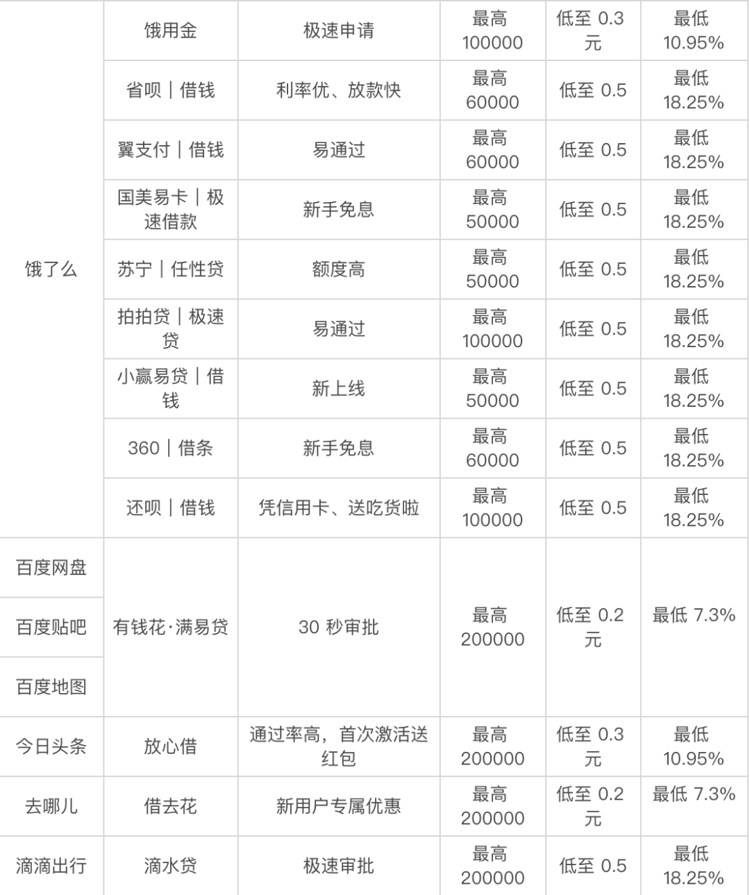 这些每天在用的 App 竟能轻松借到 30W，互联网的尽头原来是贷款
